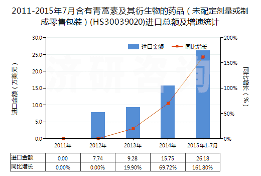 2011-2015年7月含有青蒿素及其衍生物的藥品（未配定劑量或制成零售包裝）(HS30039020)進(jìn)口總額及增速統(tǒng)計(jì)